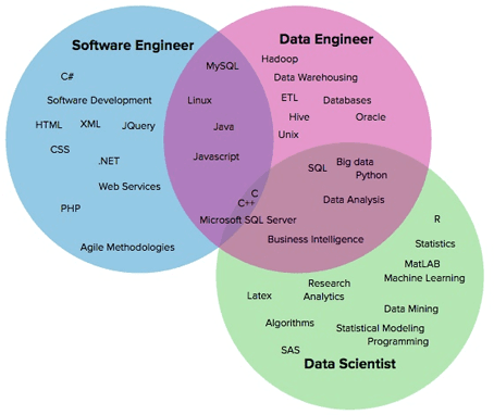 Database engineering services